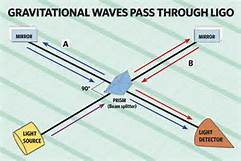gravitational waves pass through LIGO